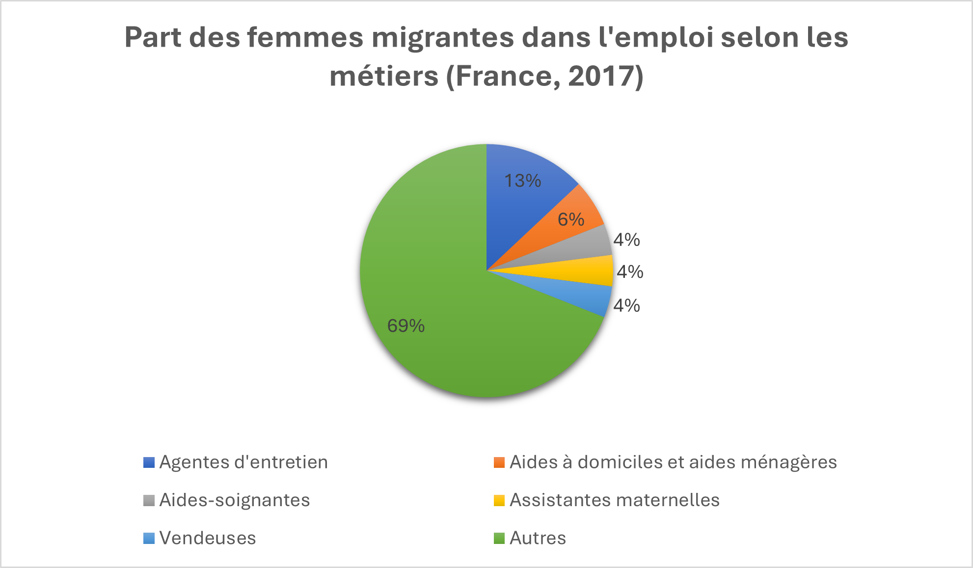 Lecture : 13 % des femmes migrantes en emploi sont agentes d’entretien. Source : Insee, recensement de la population 2017 ; traitement : Dares, Les métiers d’immigrées, 2021. Image