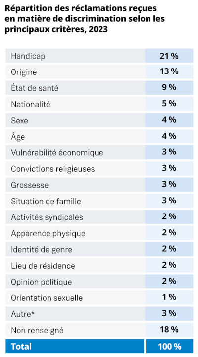 Source : Rapport annuel d'activité 2025 de la Défenseure des droits. Image