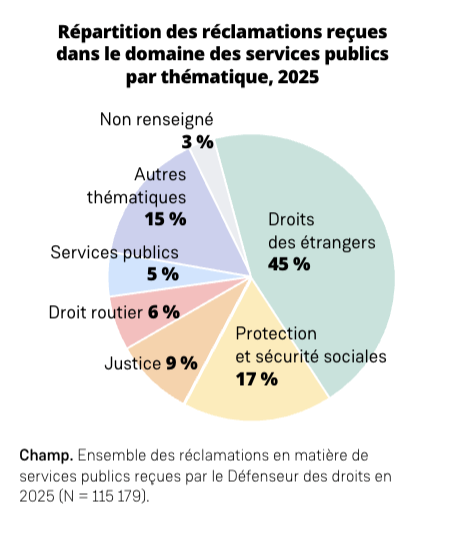 Source : Rapport annuel d'activité 2025 de la Défenseure des droits. Image